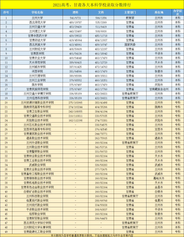 甘肃大学排行_2021高考甘肃各本科大学录取分数线排行