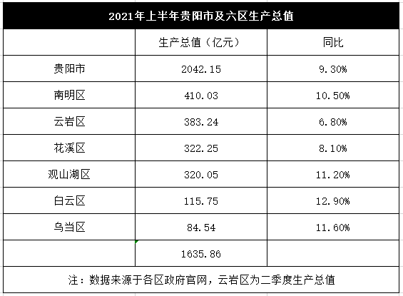 贵阳观山湖gdp2019_速看!贵阳“两会”闭幕,观山湖区GDP增速夺冠!