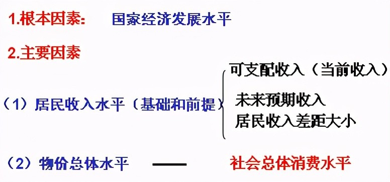 gdp与消费水平_消费水平与经济发展的关系