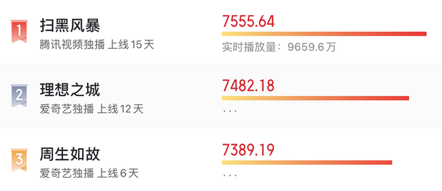 给 扫黑风暴 演员演技排名 王志飞和孙红雷 进不了前3 腾讯新闻