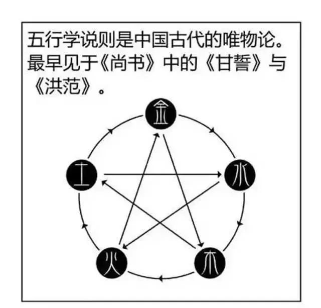 圖解陰陽,五行的相生,相剋,相乘,相侮