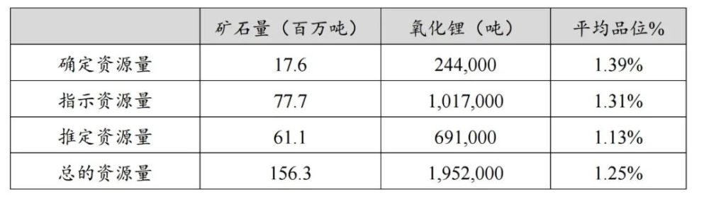 贛鋒鋰業發佈了公告,表示本次探明的pilgangoora礦的平均品位大概在1