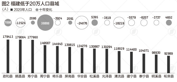 福建县域人口大数据出炉:四个县超百万,有的还不到10万