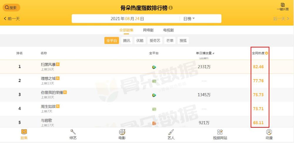 电视剧全网热度榜Top5，《周生如故》跌出前三，第一热度高达82.46