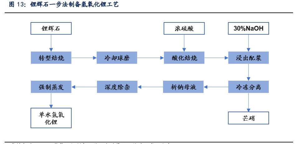 锂行业专题报告:锂,氢氧化锂有望持续享受高溢价_腾讯新闻