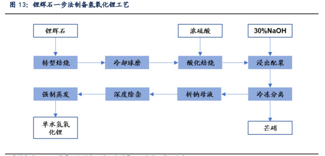 锂行业专题报告:锂,氢氧化锂有望持续享受高溢价