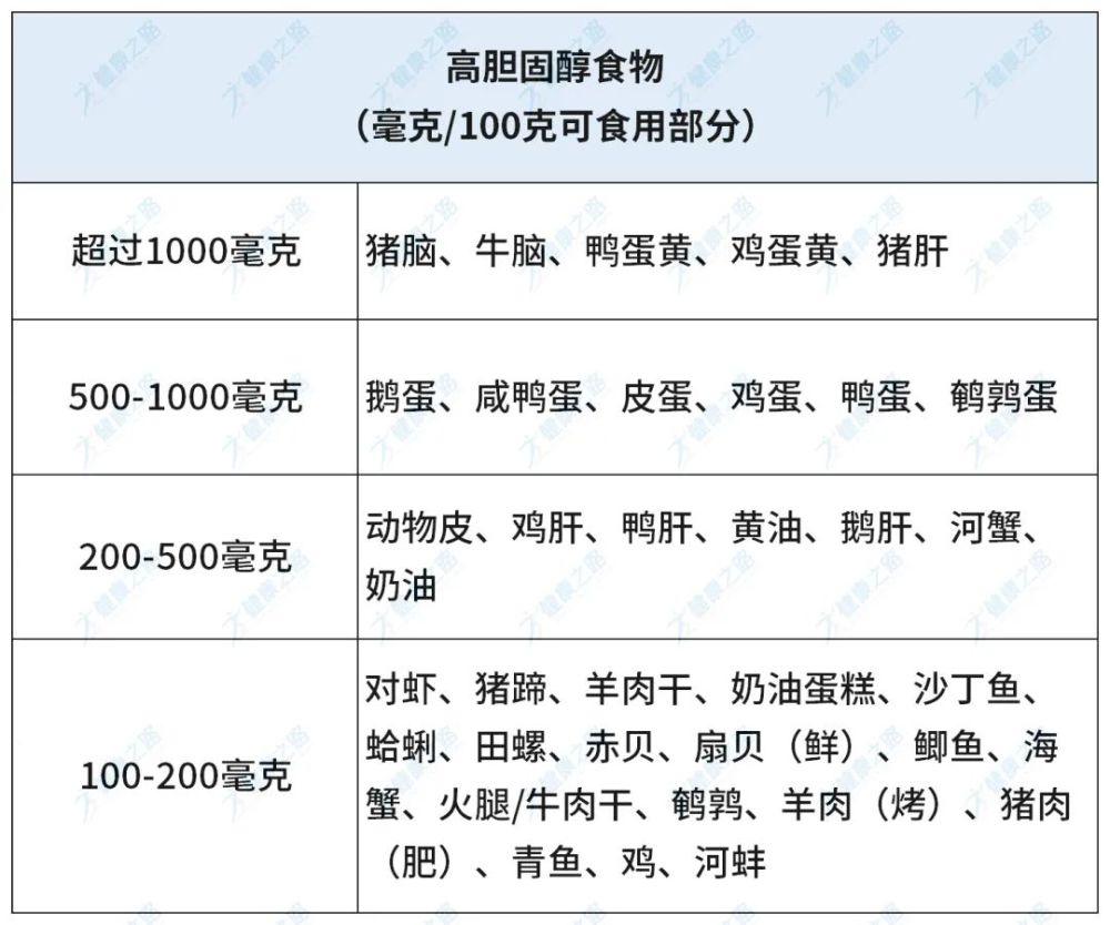 膽固醇高怎麼辦一表教你避開危險食物血脂降了血管更通暢