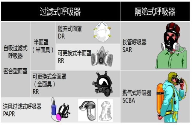 呼吸防护用品的分类隔绝式呼吸防护用品:使劳动者的呼吸系统与外界受