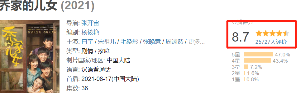乔家的儿女 开分8 7 张开宙风格缺点明显 演员演技拉分 全网搜