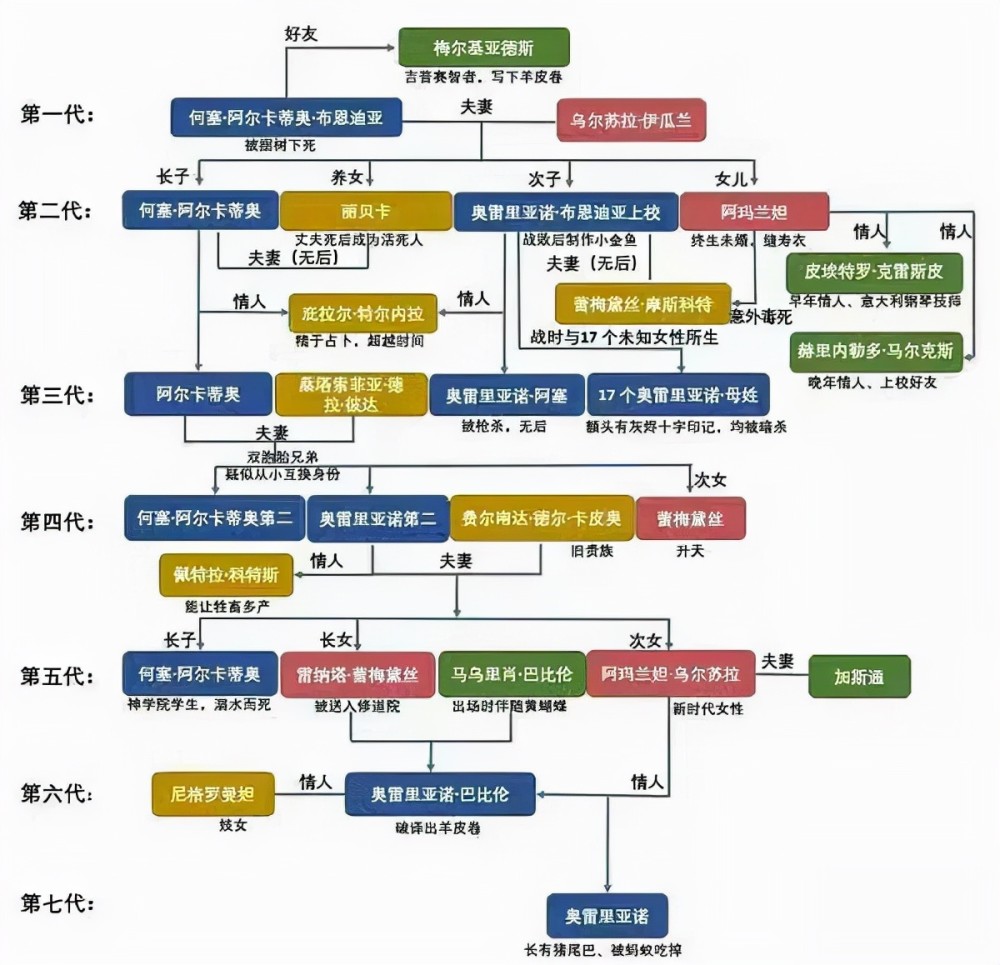 何塞·阿尔卡蒂奥·布恩迪亚与乌尔苏拉·伊瓜兰,他们来到马孔多,历经