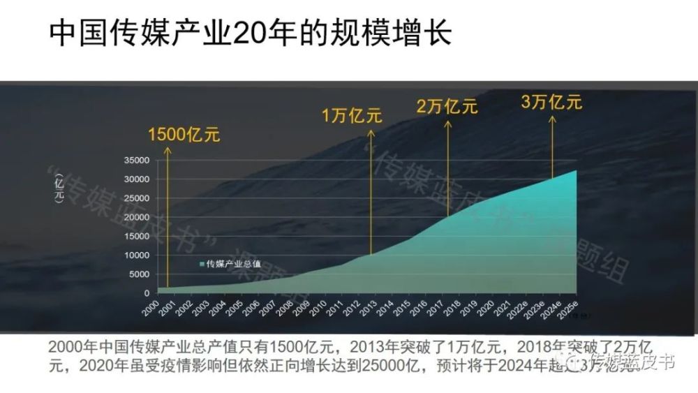 电视收视时长回升，《2021年中国传媒产业发展报告》发布