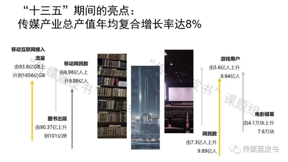 电视收视时长回升，《2021年中国传媒产业发展报告》发布