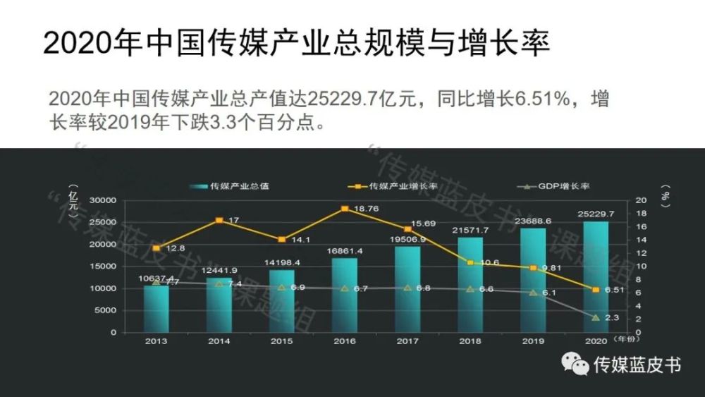 电视收视时长回升，《2021年中国传媒产业发展报告》发布