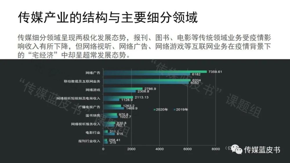 电视收视时长回升，《2021年中国传媒产业发展报告》发布