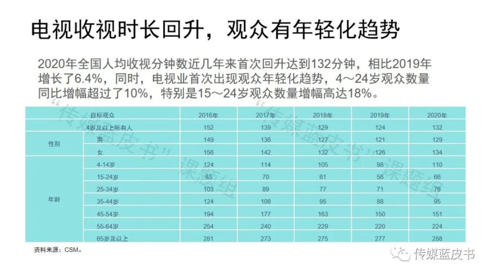 电视收视时长回升，《2021年中国传媒产业发展报告》发布