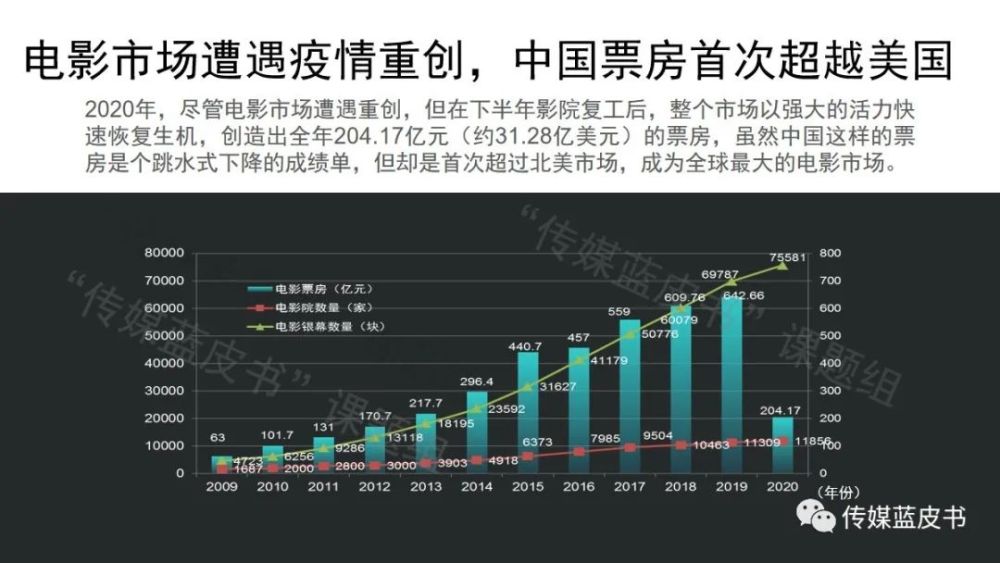 电视收视时长回升，《2021年中国传媒产业发展报告》发布