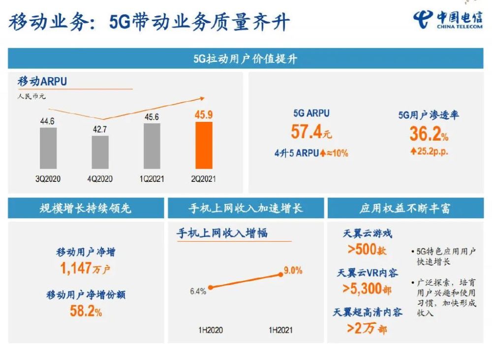 4元,4g用户升5g,arpu值升10.对比,移动用户arpu值为45.