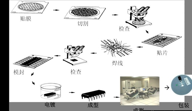 芯片封裝流程圖芯片封裝和測試業務因流程特徵,屬於勞動力密集型,較