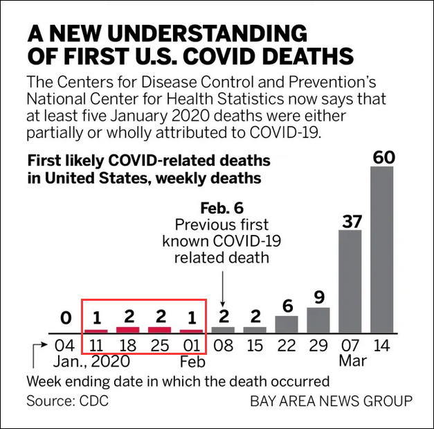 美疾控修訂死亡病例數據,美媒:新冠病毒可能2019年年底已在美國出現