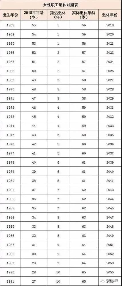 (男性职工退休对照表)如果延迟退休方案照这样落实下来,将会是60后赶