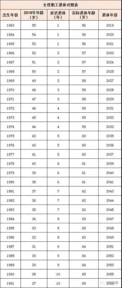 (男性職工退休對照表)如果延遲退休方案照這樣落實下來,將會是60後趕