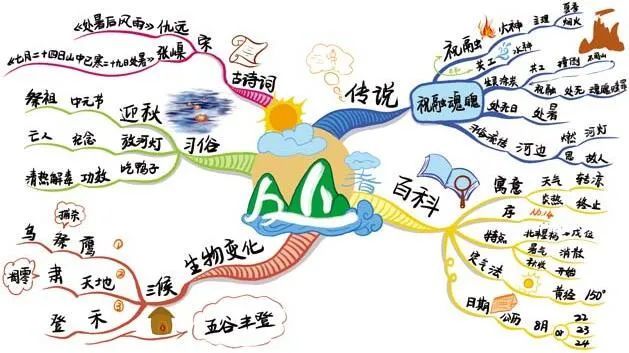 校长推荐|思维导图说二十四节气之"处暑"