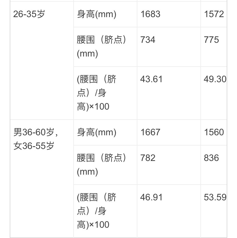 腰圍到底該量哪裡