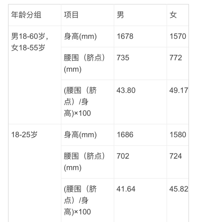 腰圍到底該量哪裡