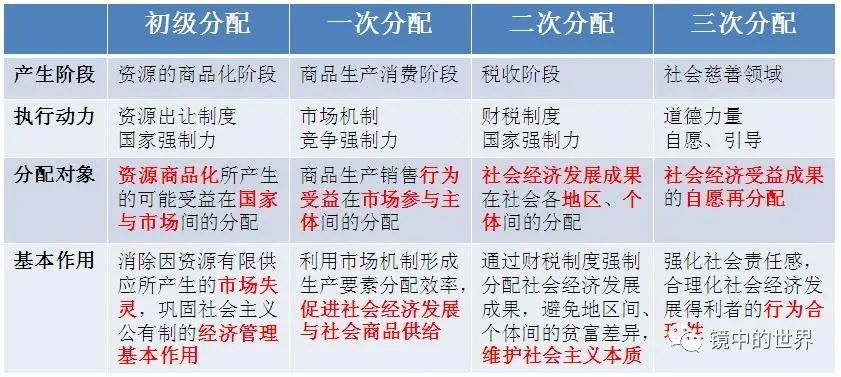 "三次分配"与"共同富裕"之间的距离