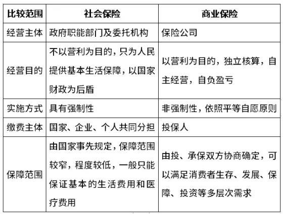 平安人寿重庆分公司:商保和社保有什么区别?