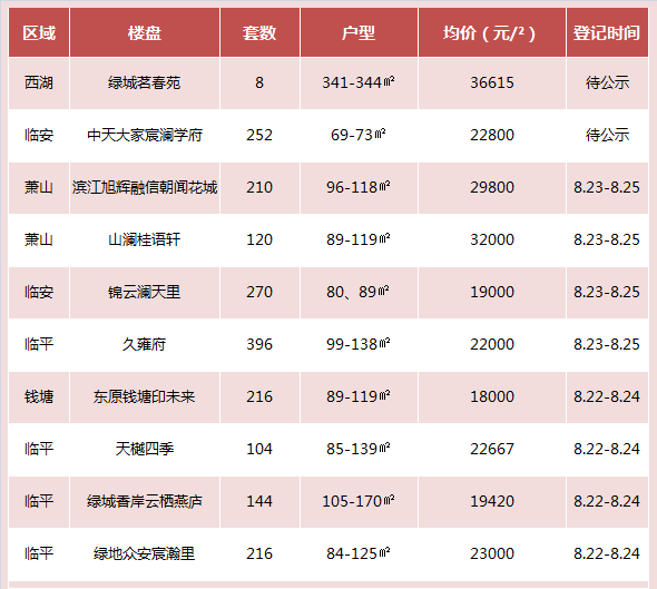 丹枫四季天澜均触发社保新政后已有57万次摇号报名