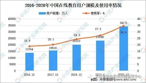 2021年中国在线教育市场现状及发展趋势预测分析