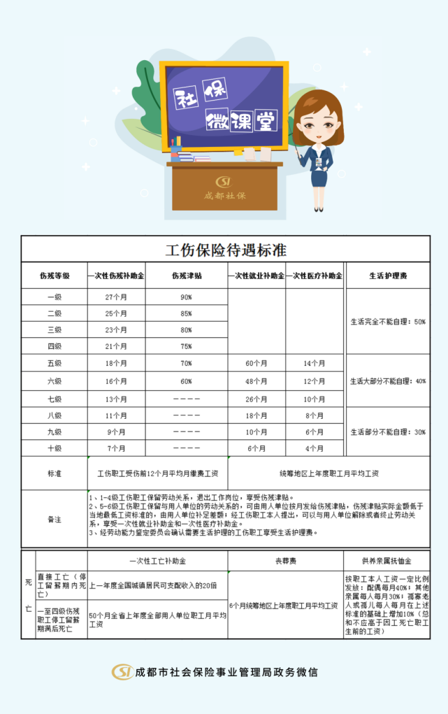 工伤保险待遇标准看这里!