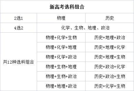 前程优学教育新高考312模式下高中生到底如何选科