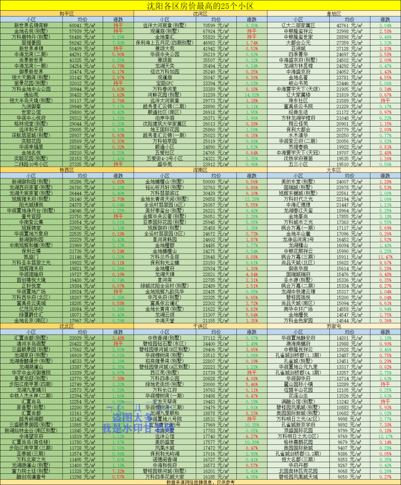 沈阳楼盘排行_沈阳各区房价最高的25个小区排行:我的天哪,沈阳竟然已经有6万的...