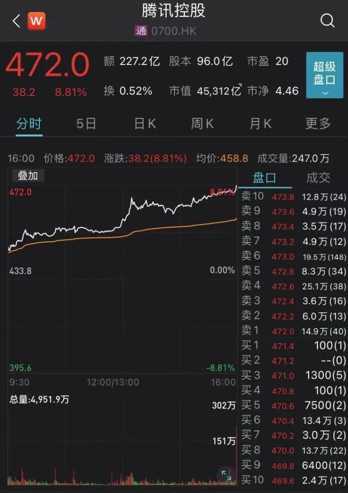 腾讯又回购了市值大涨3600多亿互联网股涨疯了