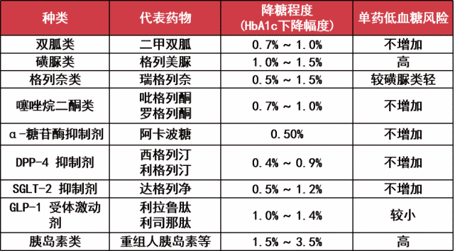 表 1 各类降糖药的降糖程度及低血糖风险糖尿病是严重危害公众健康的