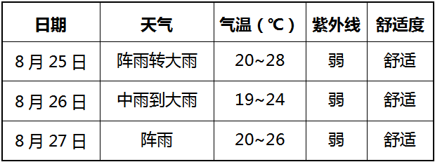 重慶主要景區天氣預報 四, 溫馨提示 25日夜間到26日,中雨到大雨,局地