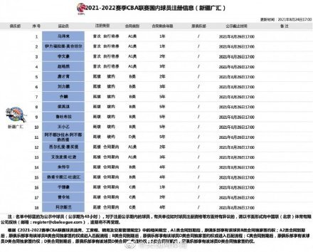 阿不都沙拉木 CBA官方：新疆男篮和7名球员完成续约 阿不都沙拉木5年顶薪