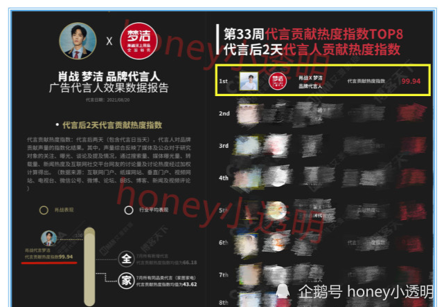 肖战一代言就是“顶级效果”？业内曝有钱也签不到，团队非常严谨