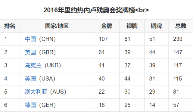自2004年雅典奥运会以来,中国一直是每届残奥会上获得金牌和奖牌最多