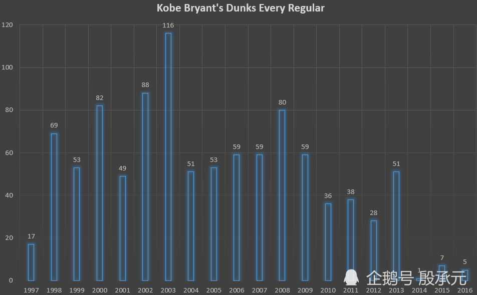 科比nba生涯常规赛扣篮1001次 在历史上是什么水平 全网搜