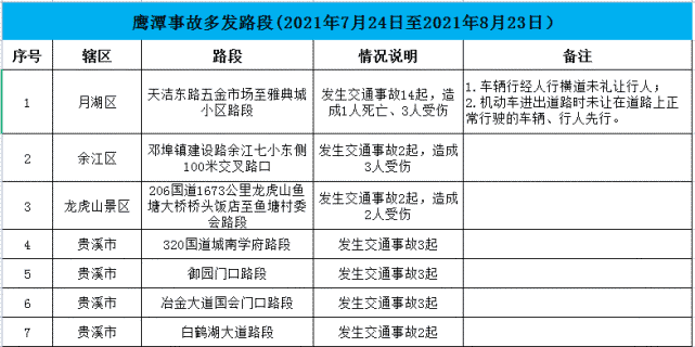 余江这个路口上月发生两起交通事故3人受伤