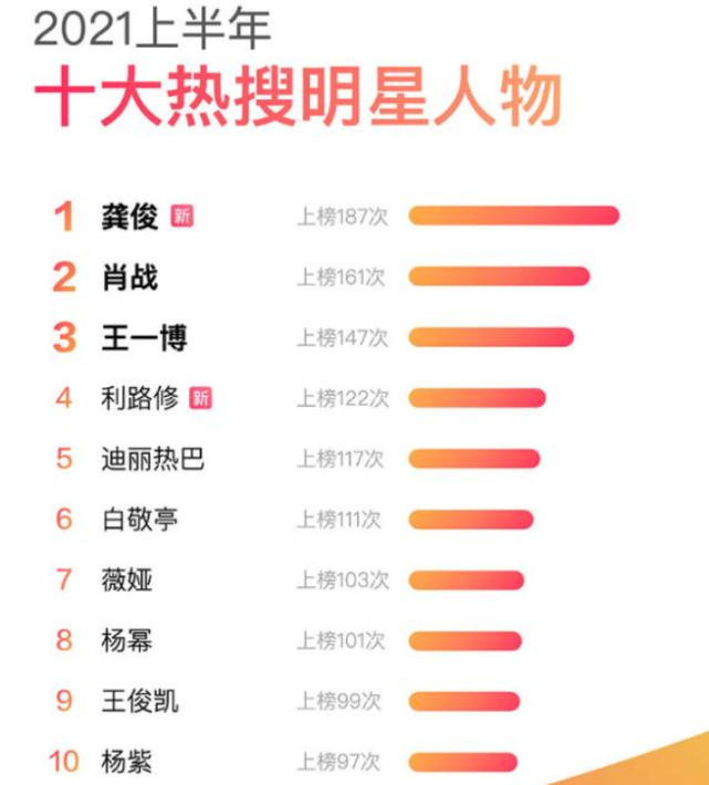 搜明星小八卦_2021年上半年搜索量前十名明星榜单中,龚俊位列第一,第