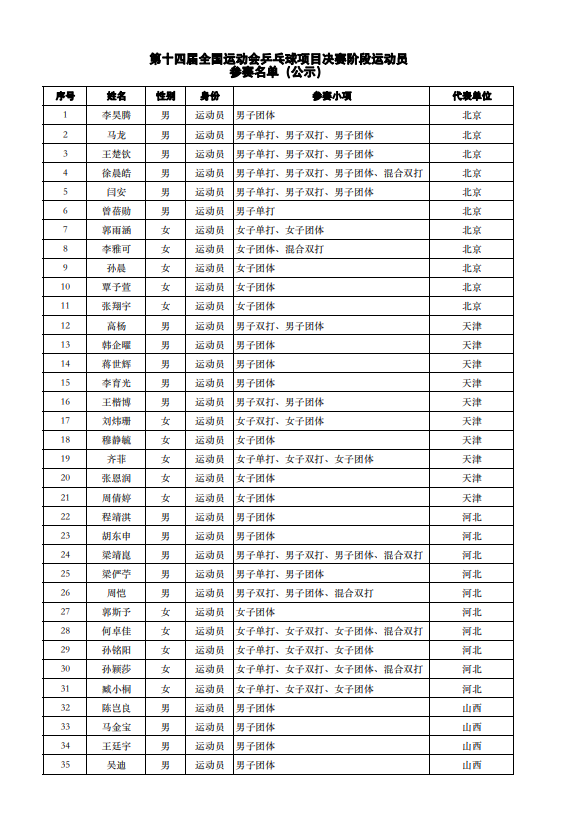 全运会乒乓球名单公布孙颖莎王曼昱四项丁宁缺席香港队主力缺席