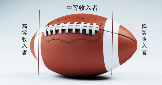 指出,要扩大中等收入群体比重,形成中间大,两头小的橄榄型分配结构