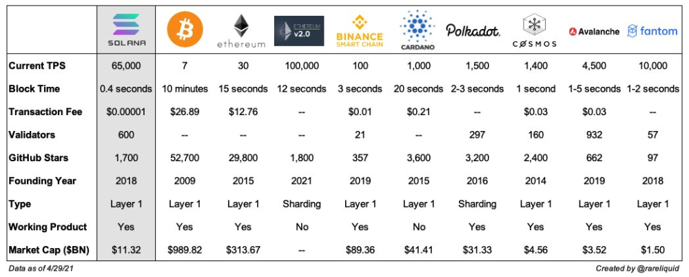 市值登顶第四的solana要做以太坊杀手 腾讯新闻