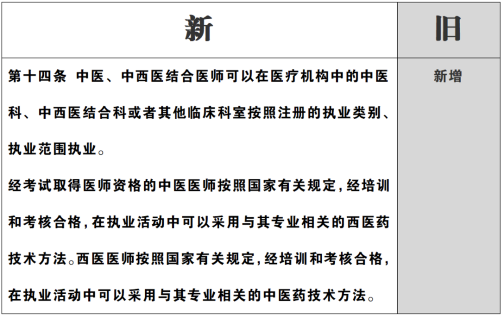 中西醫結合科或者其他臨床科室按照註冊的執業類別,執業範圍執業