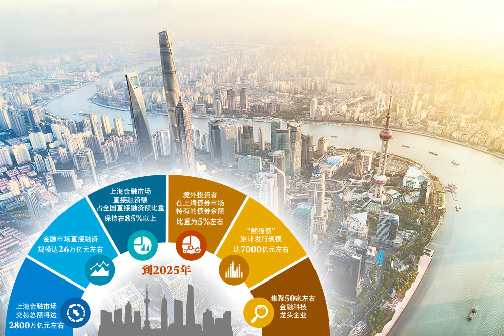 上海国际金融中心建设十四五规划出炉