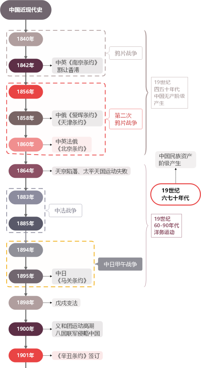 歸納中國近現代史年代尺